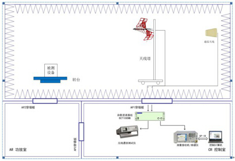 無線通信設(shè)備電磁兼容測試系統(tǒng)